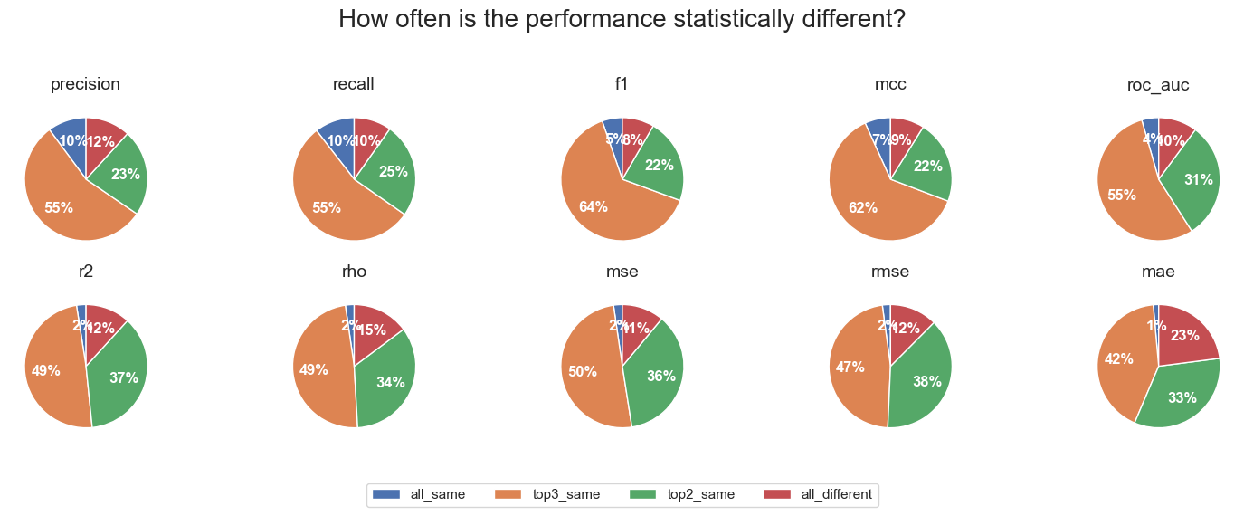 Pie charts of different metrics on how often are FP different