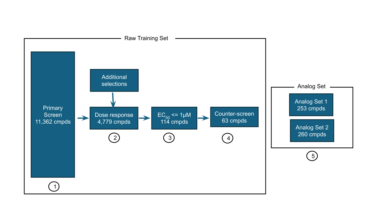 Overview of the OpenADMET PXR challenge dataset and assay workflow